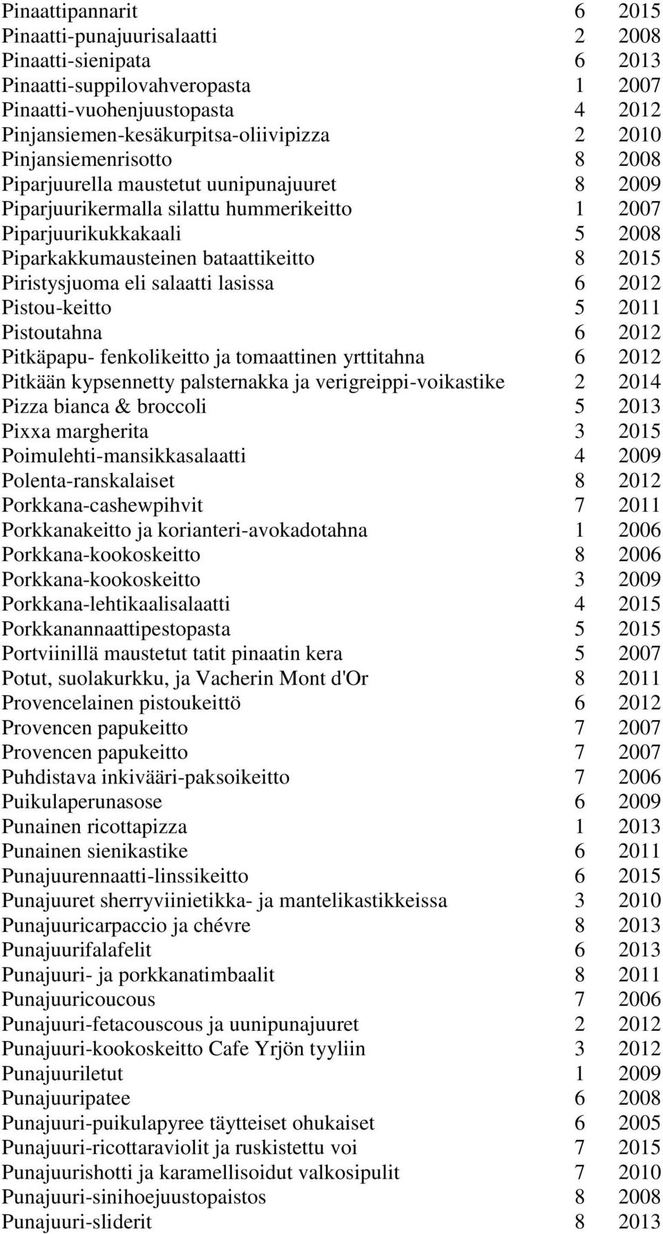 Piristysjuoma eli salaatti lasissa 6 2012 Pistou-keitto 5 2011 Pistoutahna 6 2012 Pitkäpapu- fenkolikeitto ja tomaattinen yrttitahna 6 2012 Pitkään kypsennetty palsternakka ja verigreippi-voikastike