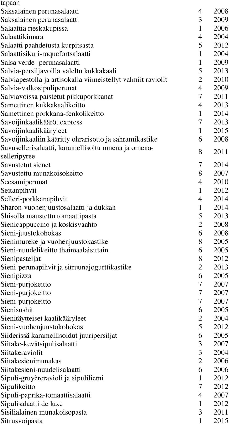 Salvia-valkosipuliperunat 4 2009 Salviavoissa paistetut pikkuporkkanat 7 2011 Samettinen kukkakaalikeitto 4 2013 Samettinen porkkana-fenkolikeitto 1 2014 Savoijinkaalikääröt express 7 2013