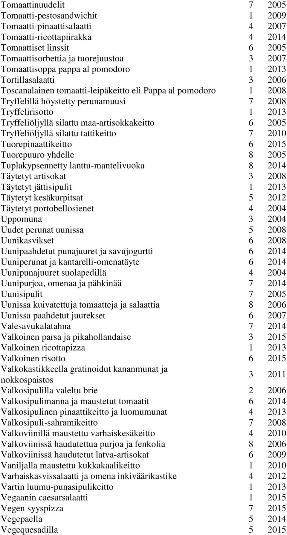 Tryffeliöljyllä silattu maa-artisokkakeitto 6 2005 Tryffeliöljyllä silattu tattikeitto 7 2010 Tuorepinaattikeitto 6 2015 Tuorepuuro yhdelle 8 2005 Tuplakypsennetty lanttu-mantelivuoka 8 2014 Täytetyt