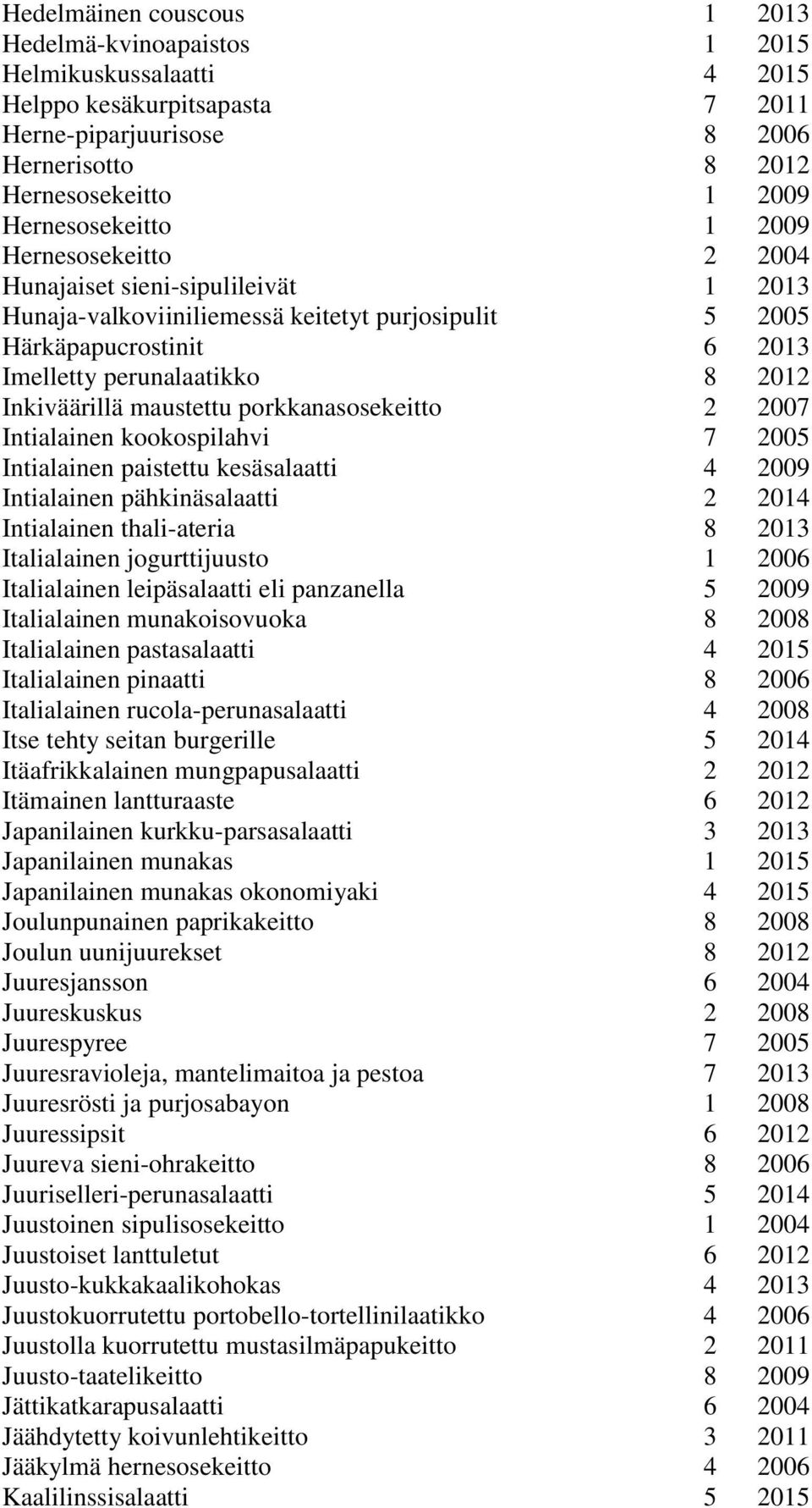 Inkiväärillä maustettu porkkanasosekeitto 2 2007 Intialainen kookospilahvi 7 2005 Intialainen paistettu kesäsalaatti 4 2009 Intialainen pähkinäsalaatti 2 2014 Intialainen thali-ateria 8 2013