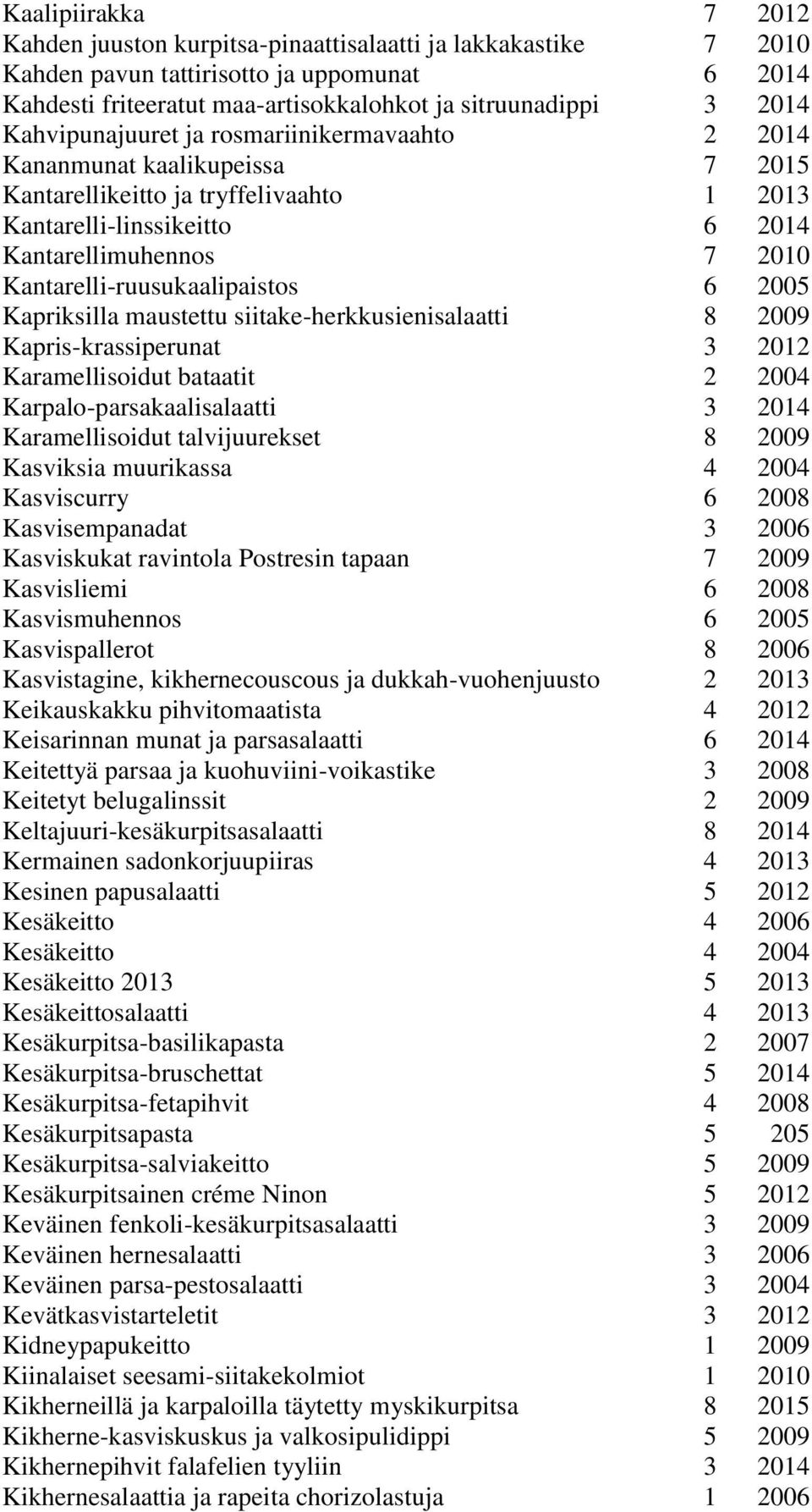 Kantarelli-ruusukaalipaistos 6 2005 Kapriksilla maustettu siitake-herkkusienisalaatti 8 2009 Kapris-krassiperunat 3 2012 Karamellisoidut bataatit 2 2004 Karpalo-parsakaalisalaatti 3 2014
