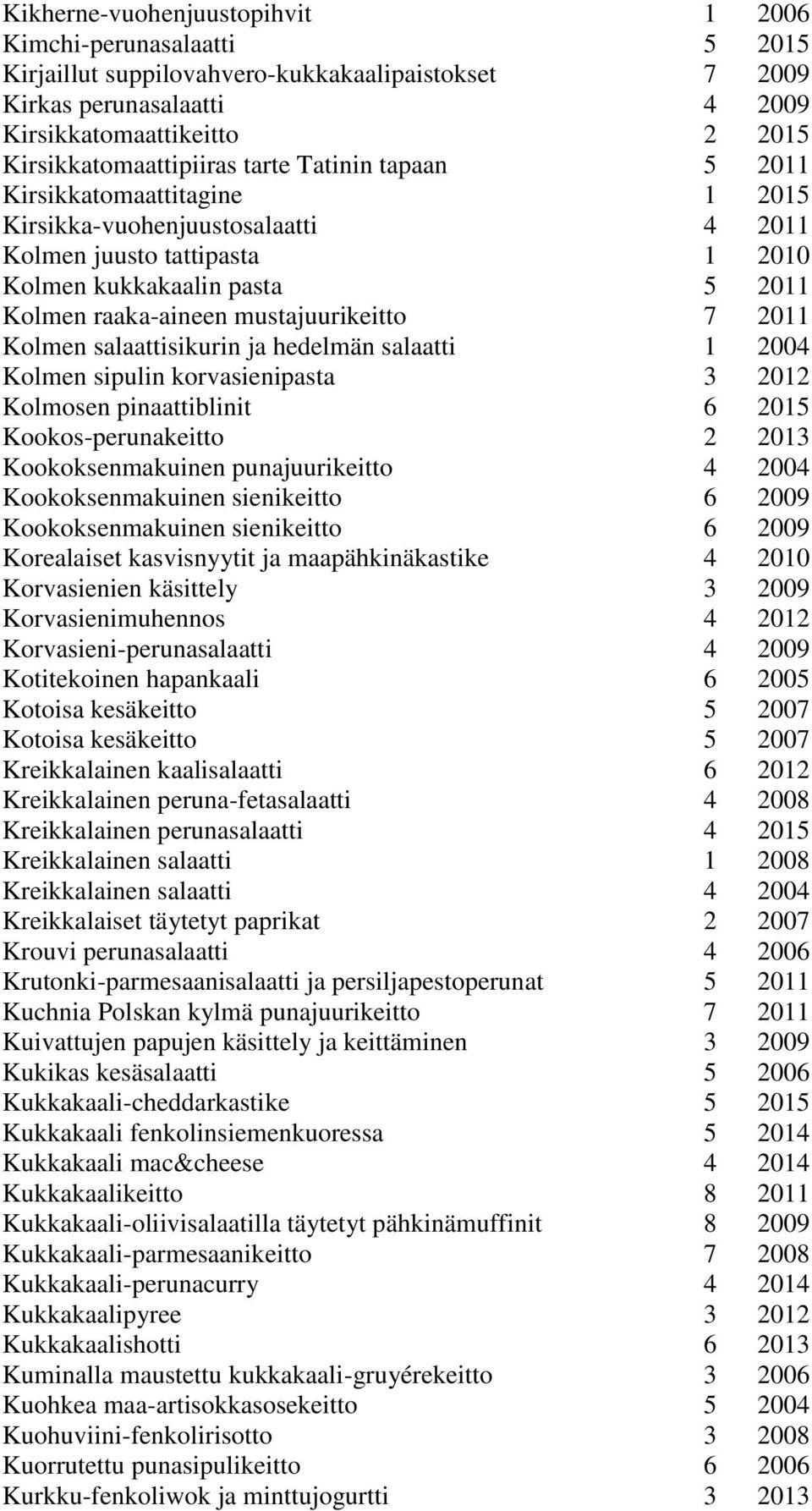 2011 Kolmen salaattisikurin ja hedelmän salaatti 1 2004 Kolmen sipulin korvasienipasta 3 2012 Kolmosen pinaattiblinit 6 2015 Kookos-perunakeitto 2 2013 Kookoksenmakuinen punajuurikeitto 4 2004