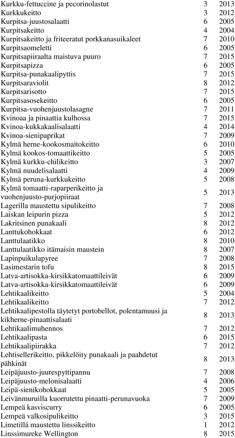 2011 Kvinoaa ja pinaattia kulhossa 7 2015 Kvinoa-kukkakaalisalaatti 4 2014 Kvinoa-sienipaprikat 7 2009 Kylmä herne-kookosmaitokeitto 6 2010 Kylmä kookos-tomaattikeitto 5 2005 Kylmä kurkku-chilikeitto