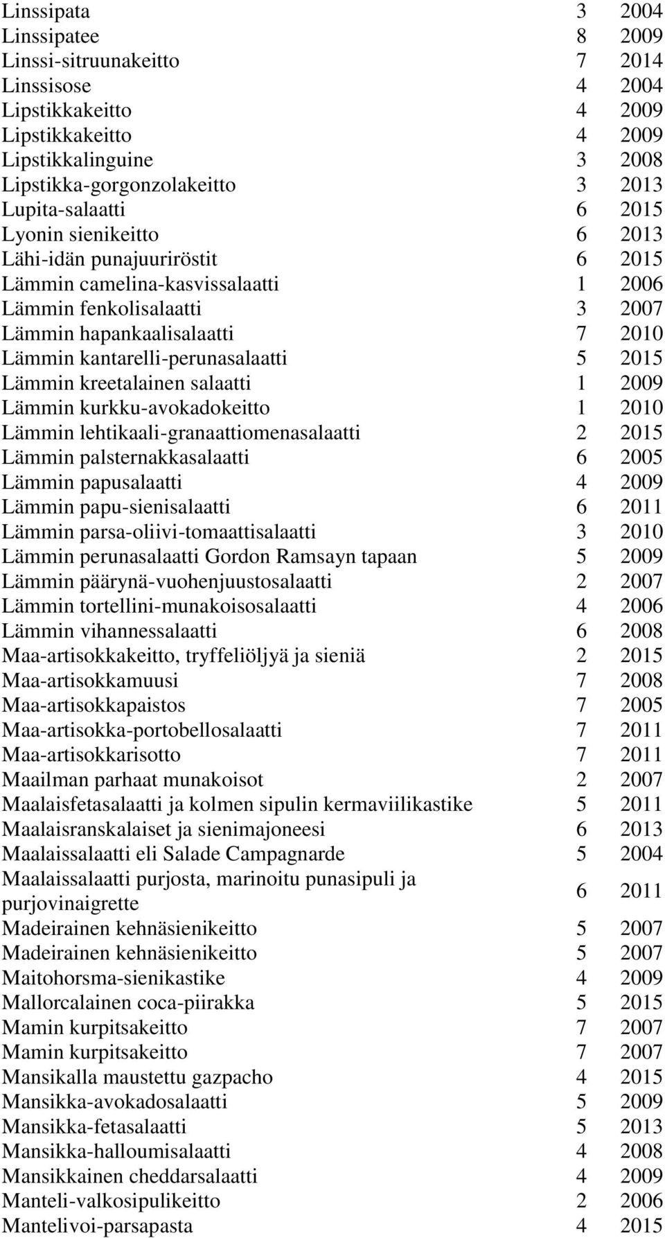 kantarelli-perunasalaatti 5 2015 Lämmin kreetalainen salaatti 1 2009 Lämmin kurkku-avokadokeitto 1 2010 Lämmin lehtikaali-granaattiomenasalaatti 2 2015 Lämmin palsternakkasalaatti 6 2005 Lämmin