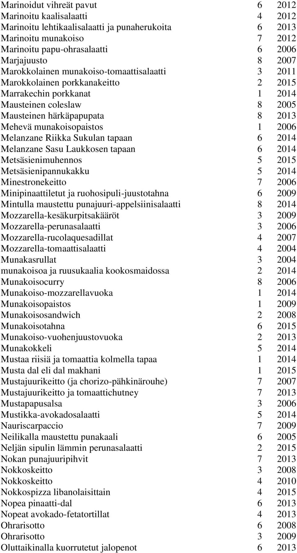 2006 Melanzane Riikka Sukulan tapaan 6 2014 Melanzane Sasu Laukkosen tapaan 6 2014 Metsäsienimuhennos 5 2015 Metsäsienipannukakku 5 2014 Minestronekeitto 7 2006 Minipinaattiletut ja