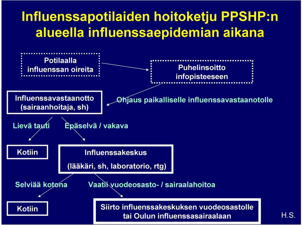 influenssavastaanotolle Lievä tauti Epäselvä / vakava Kotiin Influenssakeskus (lääkäri, sh, laboratorio, rtg)