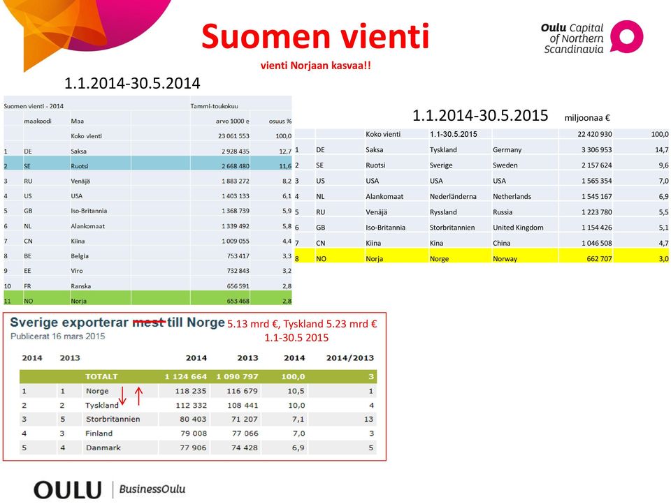 miljoonaa Koko vienti 1.1-30.5.