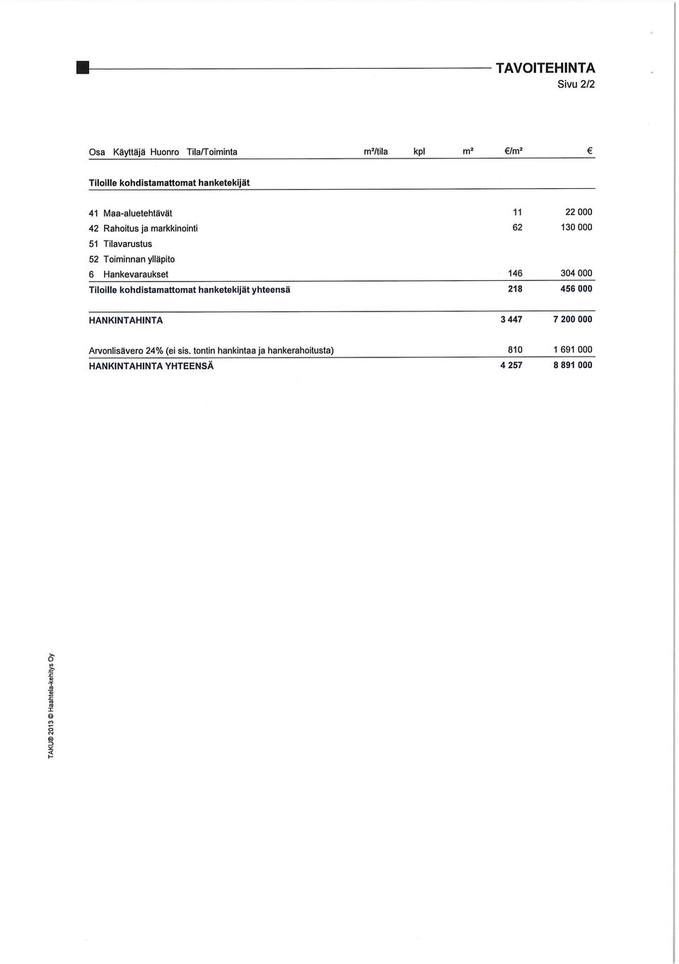 kohdistamattomat hanketekijät yhteensä 11 62 146 218 22000 130000 304 000 456 000 HANKINTAHINTA 3447 7 200 000