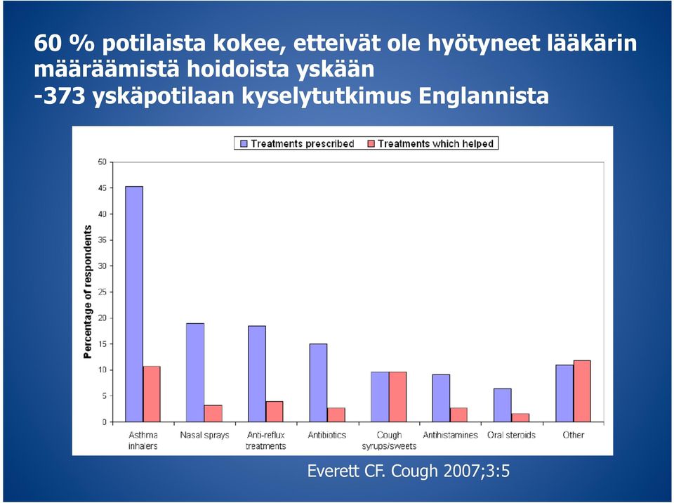 hoidoista yskään -373 yskäpotilaan