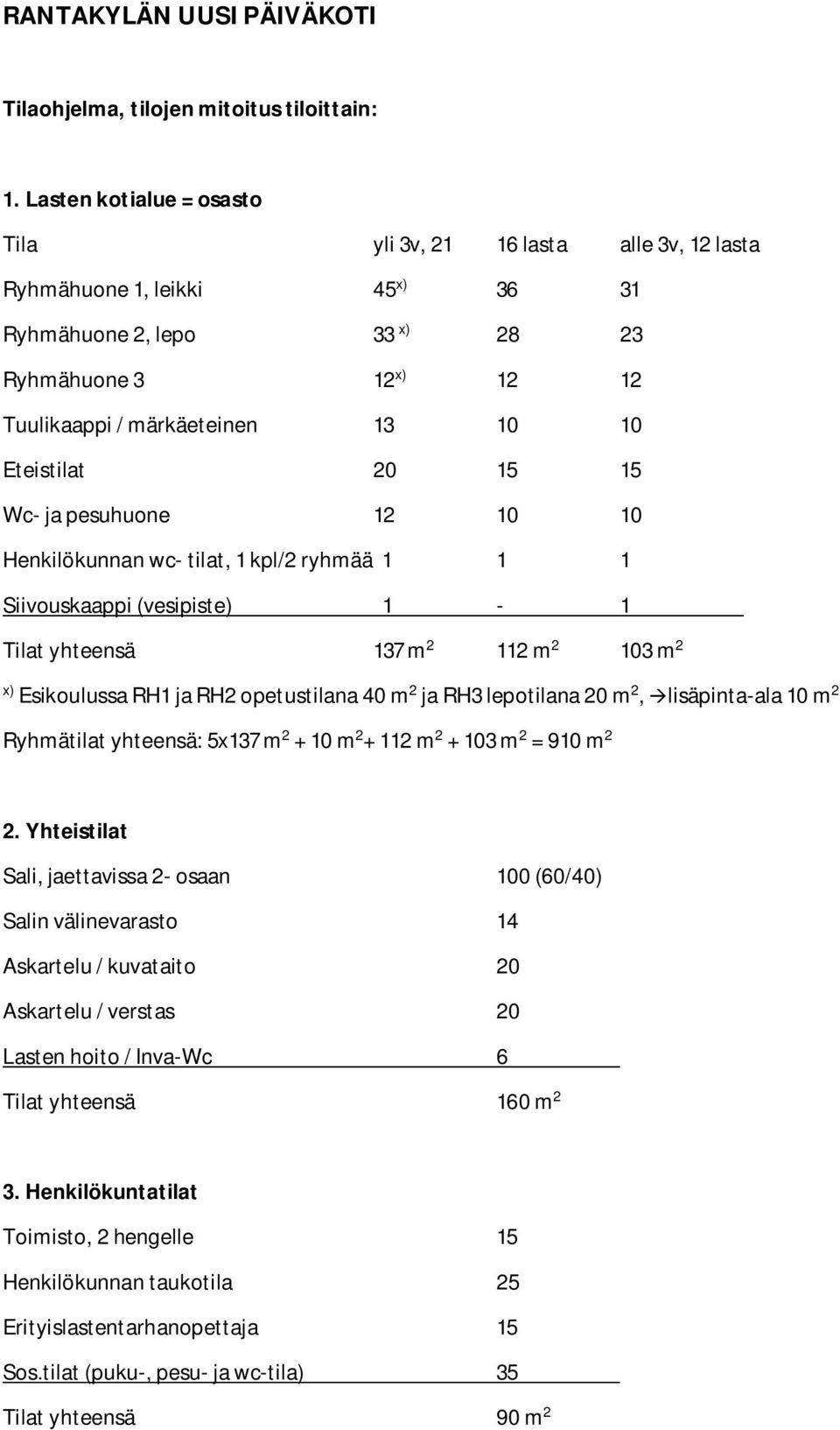 Eteistilat 20 15 15 Wc- ja pesuhuone 12 10 10 Henkilökunnan wc- tilat, 1 kpl/2 ryhmää 1 1 1 Siivouskaappi (vesipiste) 1-1 Tilat yhteensä 137 m 2 112 m 2 103 m 2 x) Esikoulussa RH1 ja RH2 opetustilana