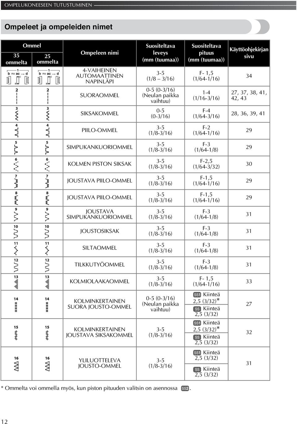 SIMPUKANKUORIOMMEL (/8-/6) F- (/6-/8) 9 KOLMEN PISTON SIKSAK (/8-/6) F-,5 (/6-/) 0 JOUSTAVA PIILO-OMMEL (/8-/6) F-,5 (/6-/6) 9 JOUSTAVA PIILO-OMMEL (/8-/6) F-,5 (/6-/6) 9 JOUSTAVA SIMPUKANKUORIOMMEL