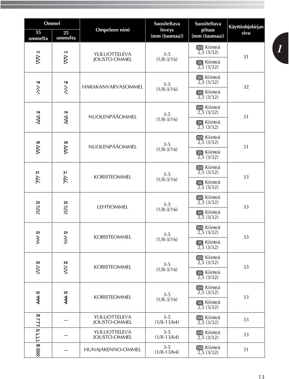 (/) KORISTEOMMEL (/8-/6),5 (/),5 (/) LEHTIOMMEL (/8-/6),5 (/),5 (/) KORISTEOMMEL (/8-/6),5 (/),5 (/) KORISTEOMMEL (/8-/6),5 (/),5 (/)