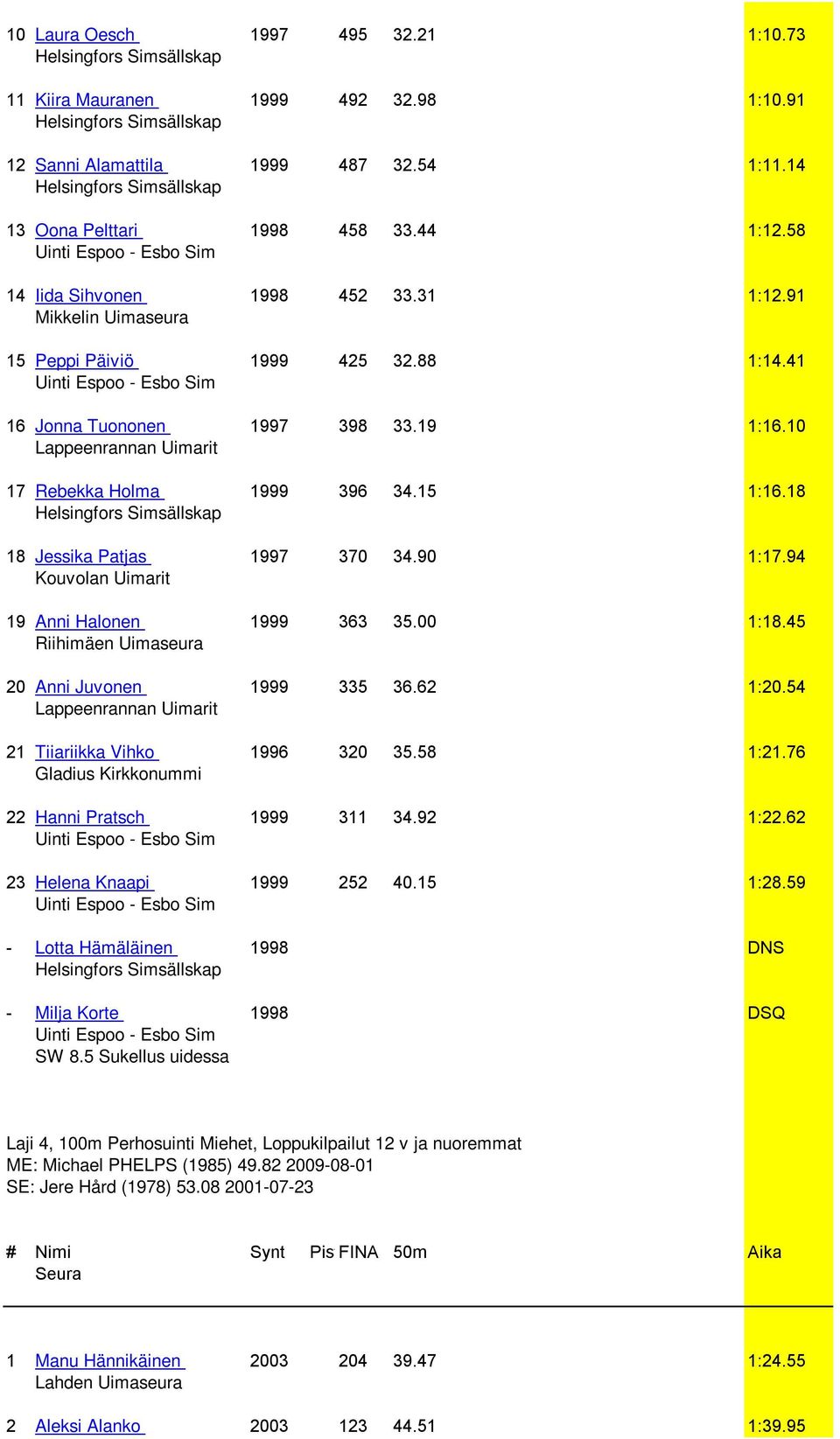 94 19 Anni Halonen 1999 363 35.00 1:18.45 20 Anni Juvonen 1999 335 36.62 1:20.54 21 Tiiariikka Vihko 1996 320 35.58 1:21.76 Gladius Kirkkonummi 22 Hanni Pratsch 1999 311 34.92 1:22.