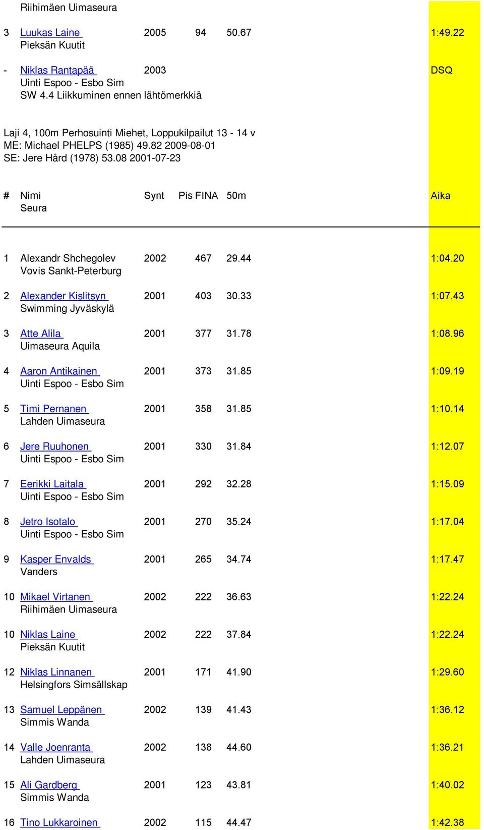 08 2001-07-23 # Nimi Synt Pisteet FINA 50m Aika 1 Alexandr Shchegolev 2002 467 29.44 1:04.20 Vovis Sankt-Peterburg 2 Alexander Kislitsyn 2001 403 30.33 1:07.43 3 Atte Alila 2001 377 31.78 1:08.