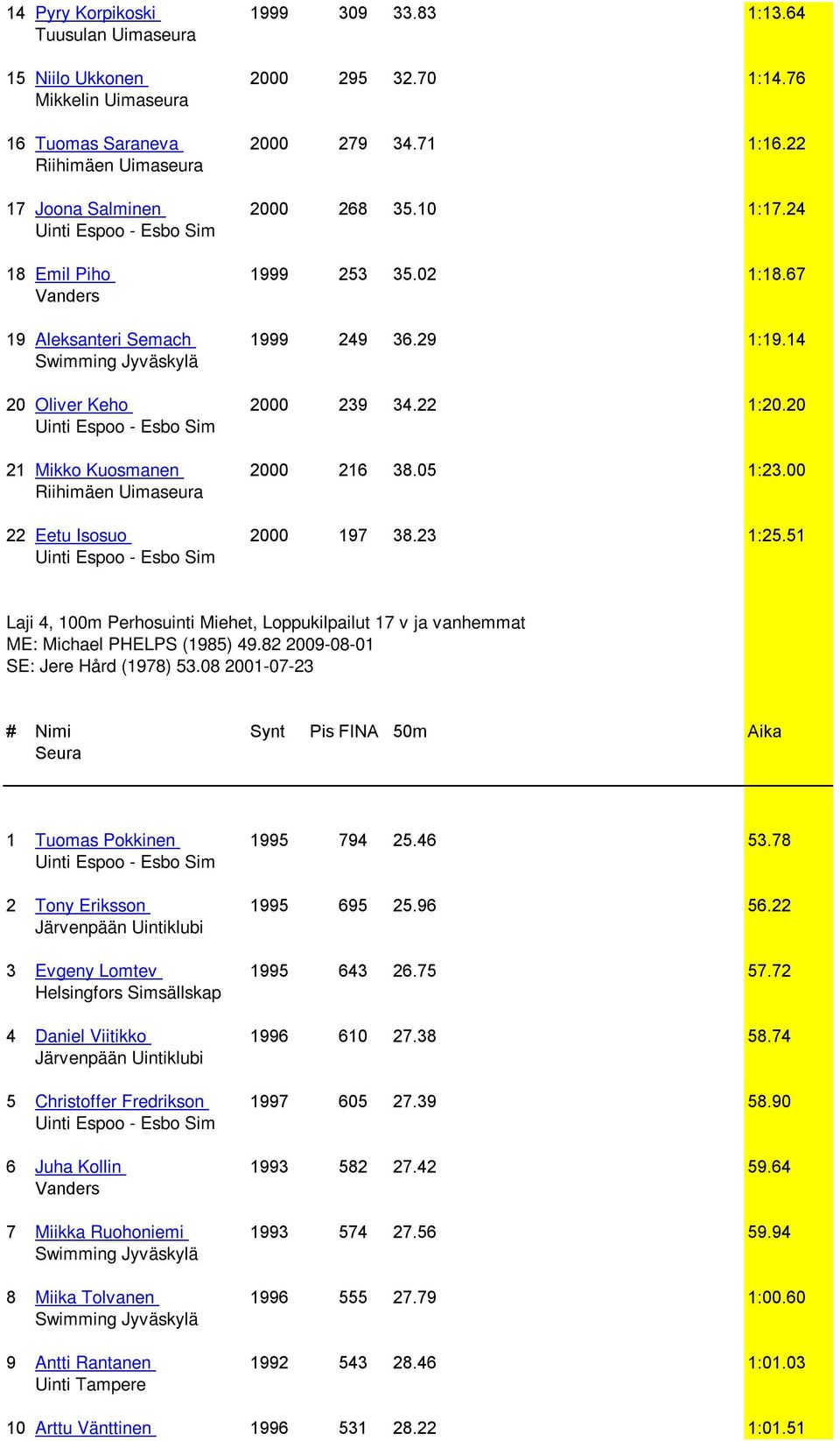 51 Laji 4, 100m Perhosuinti Miehet, Loppukilpailut 17 v ja vanhemmat ME: Michael PHELPS (1985) 49.82 2009-08-01 SE: Jere Hård (1978) 53.