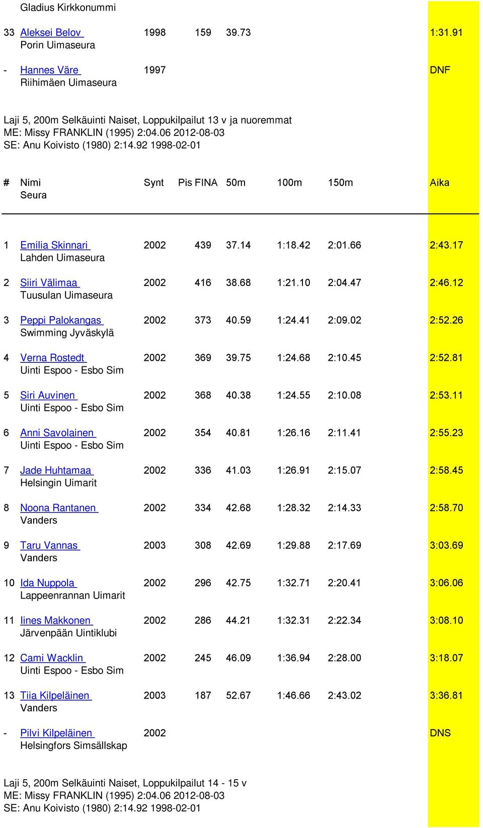 10 2:04.47 2:46.12 3 Peppi Palokangas 2002 373 40.59 1:24.41 2:09.02 2:52.26 4 Verna Rostedt 2002 369 39.75 1:24.68 2:10.45 2:52.81 5 Siri Auvinen 2002 368 40.38 1:24.55 2:10.08 2:53.