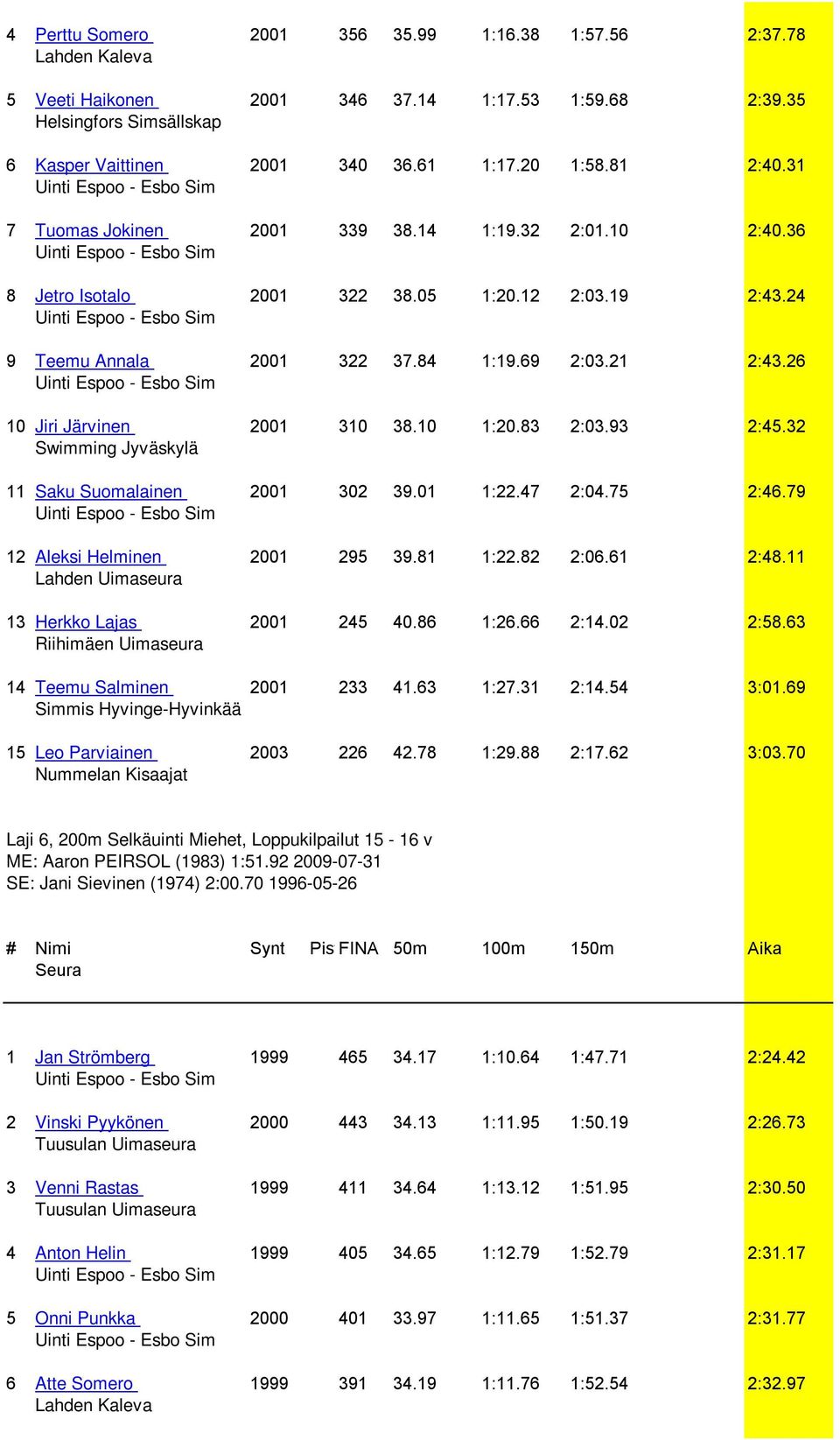 10 1:20.83 2:03.93 2:45.32 11 Saku Suomalainen 2001 302 39.01 1:22.47 2:04.75 2:46.79 12 Aleksi Helminen 2001 295 39.81 1:22.82 2:06.61 2:48.11 13 Herkko Lajas 2001 245 40.86 1:26.66 2:14.02 2:58.