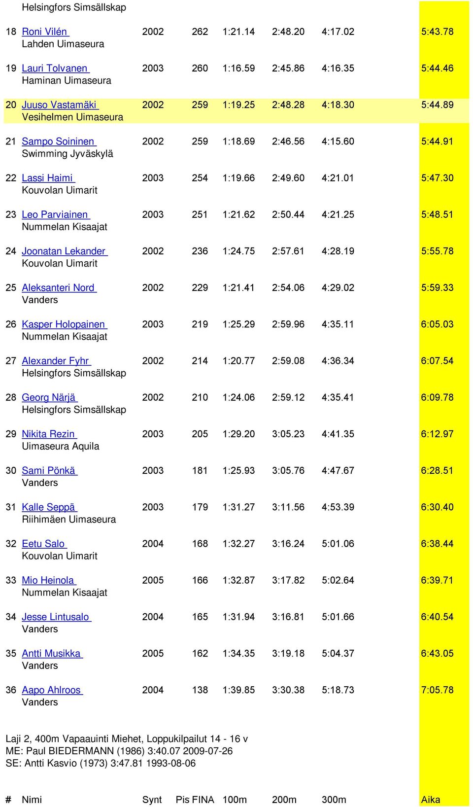 51 Nummelan Kisaajat 24 Joonatan Lekander 2002 236 1:24.75 2:57.61 4:28.19 5:55.78 25 Aleksanteri Nord 2002 229 1:21.41 2:54.06 4:29.02 5:59.33 26 Kasper Holopainen 2003 219 1:25.29 2:59.96 4:35.