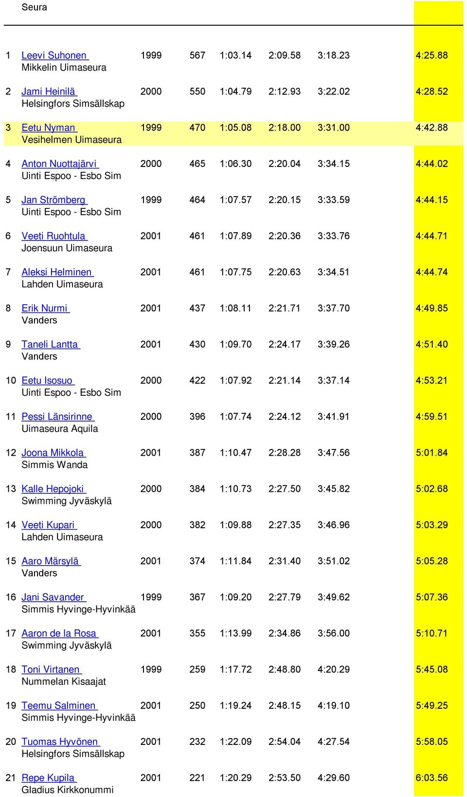 71 Joensuun Uimaseura 7 Aleksi Helminen 2001 461 1:07.75 2:20.63 3:34.51 4:44.74 8 Erik Nurmi 2001 437 1:08.11 2:21.71 3:37.70 4:49.85 9 Taneli Lantta 2001 430 1:09.70 2:24.17 3:39.26 4:51.