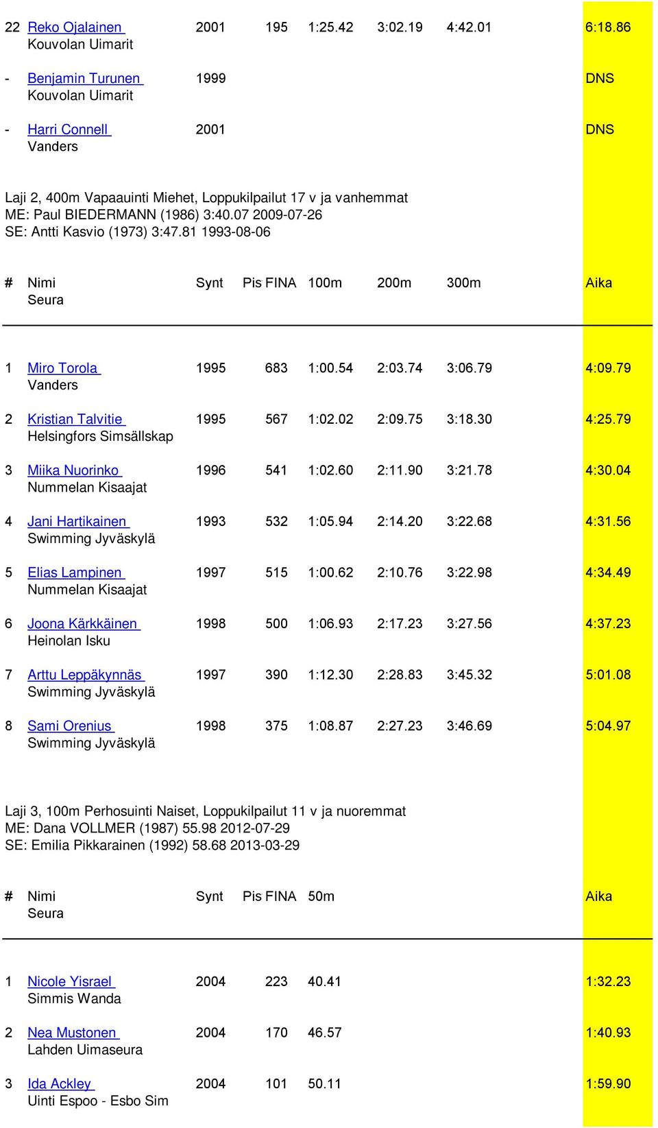 81 1993-08-06 # Nimi Synt Pisteet FINA 100m 200m 300m Aika 1 Miro Torola 1995 683 1:00.54 2:03.74 3:06.79 4:09.79 2 Kristian Talvitie 1995 567 1:02.02 2:09.75 3:18.30 4:25.