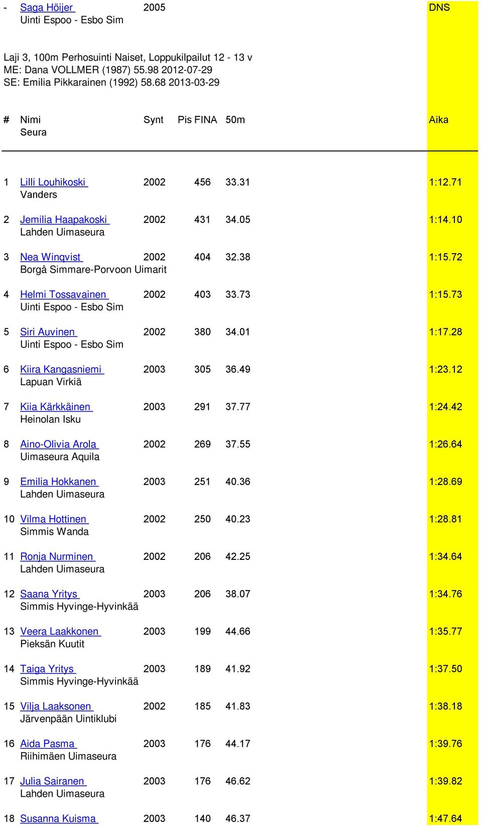 72 Borgå Simmare-Porvoon Uimarit 4 Helmi Tossavainen 2002 403 33.73 1:15.73 5 Siri Auvinen 2002 380 34.01 1:17.28 6 Kiira Kangasniemi 2003 305 36.49 1:23.