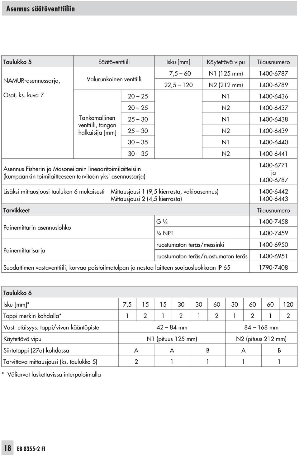 Lisäksi mittausjousi taulukon 6 mukaisesti Tarvikkeet Painemittarin asennuslohko Painemittarisarja 7,5 60 N1 (125 mm) 1400-6787 22,5 120 N2 (212 mm) 1400-6789 20 25 N1 1400-6436 20 25 N2 1400-6437 25