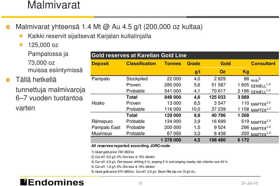 Gold reserves at Karelian Gold Line Deposit Classification Tonnes Grade Gold Consultant g/t Oz Kg Pampalo Stockpiled 22 000 4,0 2 829 88 5 WAI Proven 285 000 5,6 51 587 1 605 GEMELL 1,3 Probable 541