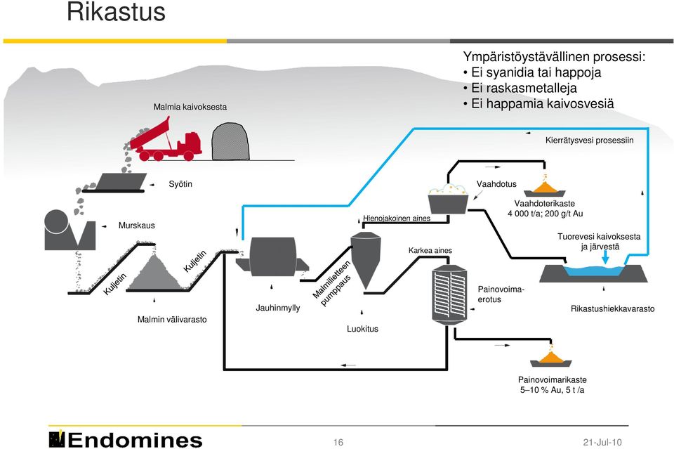 aines Vaahdoterikaste 4 000 t/a; 200 g/t Au Tuorevesi kaivoksesta ja järvestä Malmin välivarasto