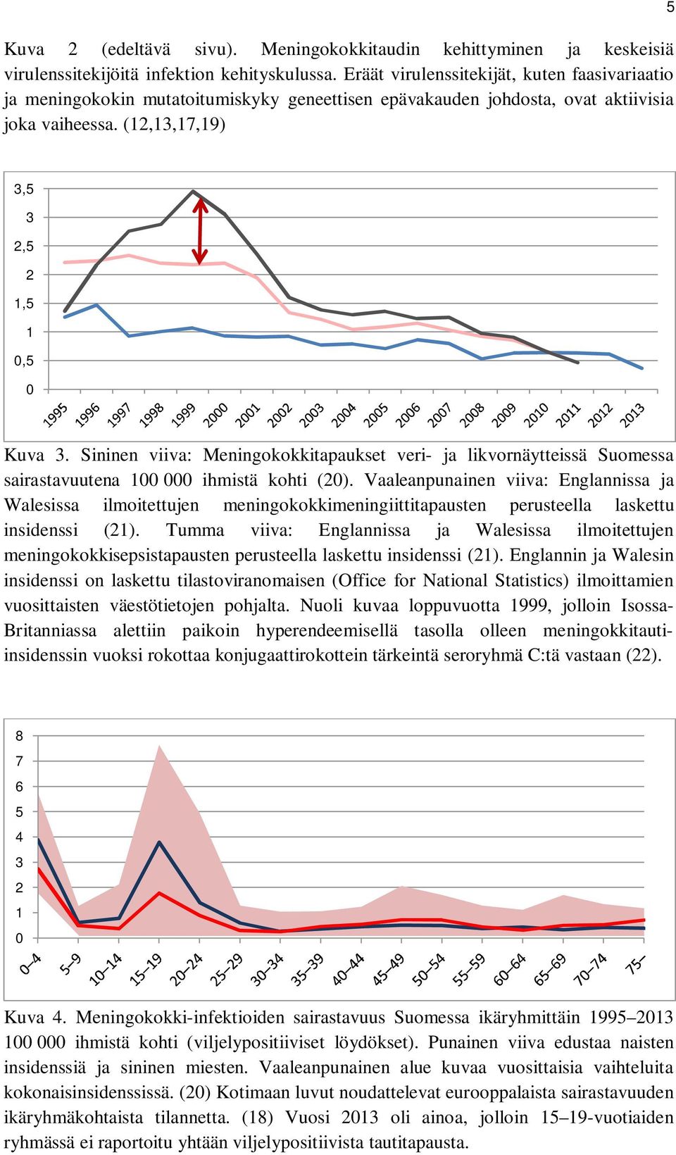 Sininen viiva: Meningokokkitapaukset veri- ja likvornäytteissä Suomessa sairastavuutena 100.000 ihmistä kohti (20).