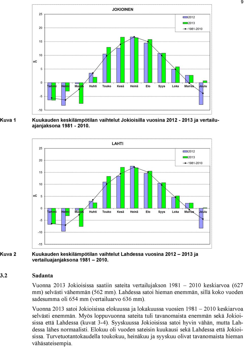 2 Sadanta Vuonna 2013 Jokioisissa saatiin sateita vertailujakson 1981 2010 keskiarvoa (627 mm) selvästi vähemmän (562 mm).