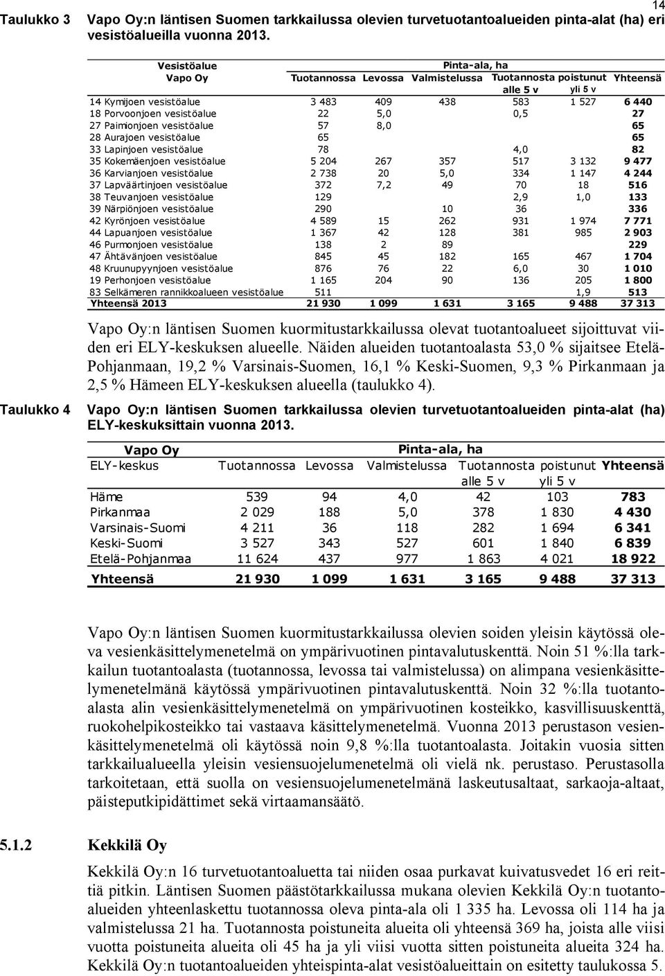 5,0 0,5 27 27 Paimionjoen vesistöalue 57 8,0 65 28 Aurajoen vesistöalue 65 65 33 Lapinjoen vesistöalue 78 4,0 82 35 Kokemäenjoen vesistöalue 5 204 267 357 517 3 132 9 477 36 Karvianjoen vesistöalue 2