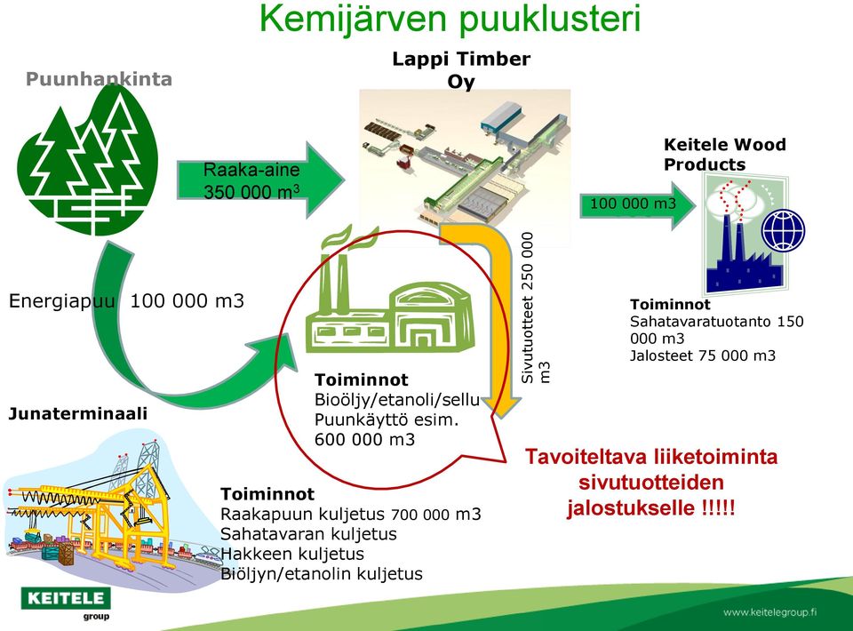 600 000 m3 Toiminnot Raakapuun kuljetus 700 000 m3 Sahatavaran kuljetus Hakkeen kuljetus Biöljyn/etanolin kuljetus