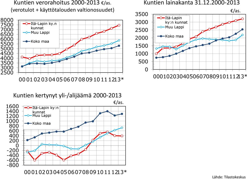 n kunnat Muu Lappi Koko maa 00 01 02 03 04 05 06 07 08 09 10 11 1213* 3500 3000 2500 2000 1500 1000 500 Kuntien lainakanta 31.12.2000-2013 0 Itä-Lapin ky:n kunnat Muu Lappi Koko maa /as.