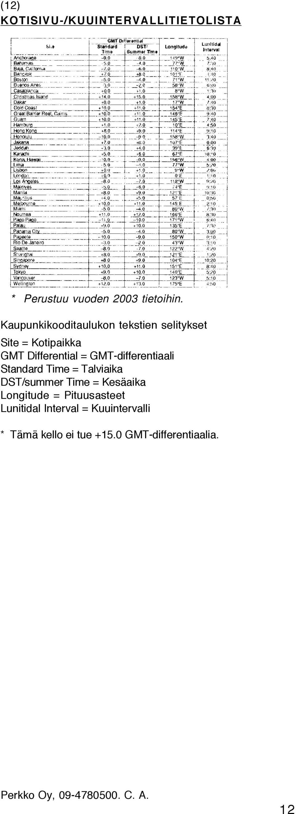 GMT-differentiaali Standard Time = Talviaika DST/summer Time = Kesäaika Longitude