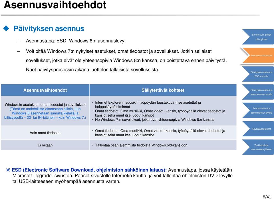 Windowsin asetukset, omat tiedostot ja sovellukset (Tämä on mahdollista ainoastaan silloin, kun Windows 8 asennetaan samalla kielellä ja bittisyydellä 32- tai 64-bittinen kuin Windows 7.