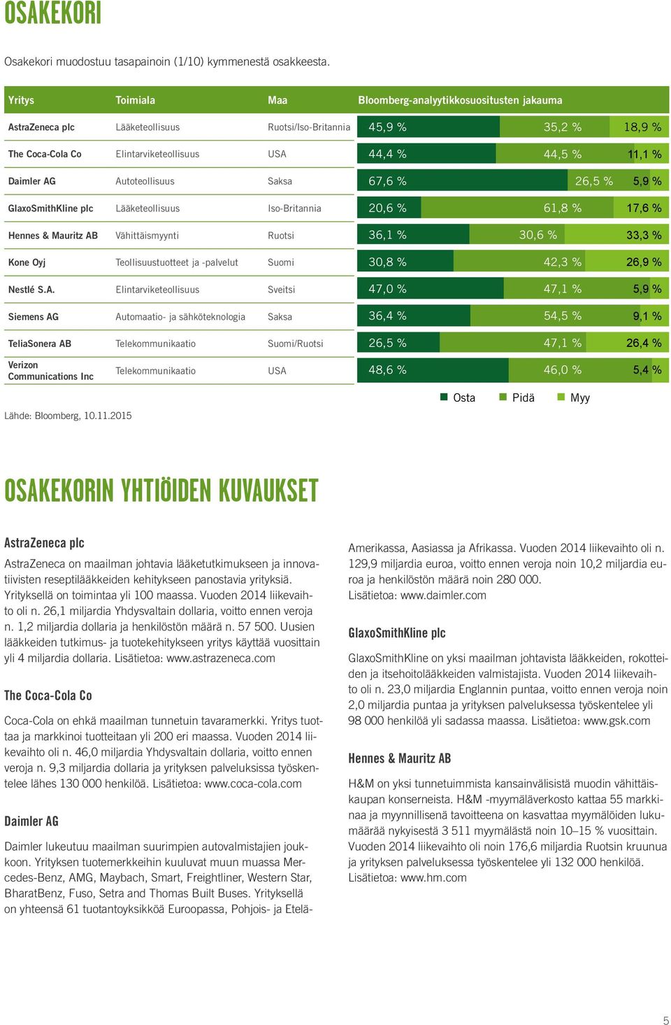 Daimler AG Autoteollisuus Saksa 67,6 % 26,5 % 5,9 % GlaxoSmithKline plc Lääketeollisuus Iso-Britannia 20,6 % 61,8 % 17,6 % Hennes & Mauritz AB Vähittäismyynti Ruotsi 36,1 % 30,6 % 33,3 % Kone Oyj