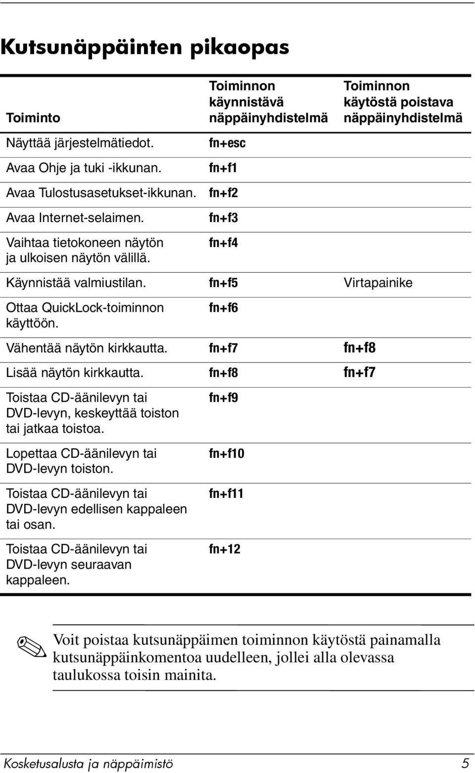 fn+f6 Vähentää näytön kirkkautta. fn+f7 fn+f8 Lisää näytön kirkkautta. fn+f8 fn+f7 Toistaa CD-äänilevyn tai DVD-levyn, keskeyttää toiston tai jatkaa toistoa.