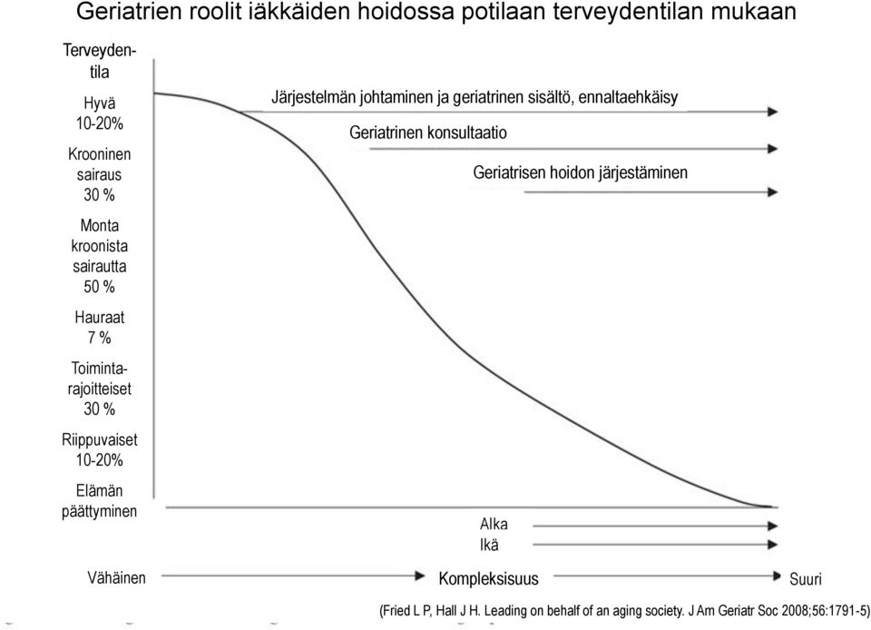 Järjestelmän johtaminen ja geriatrinen sisältö, ennaltaehkäisy Geriatrinen konsultaatio Geriatrisen hoidon