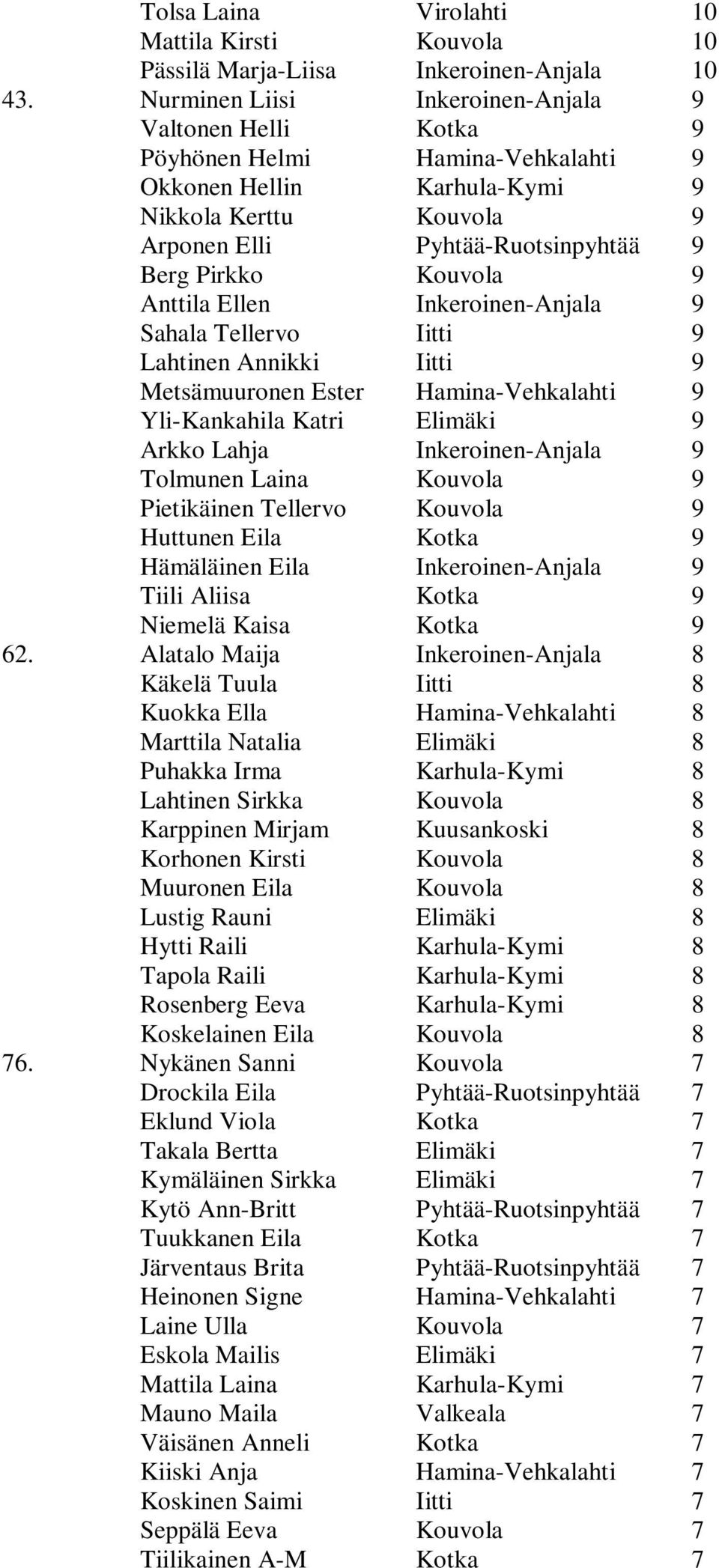 Kouvola 9 Anttila Ellen Inkeroinen-Anjala 9 Sahala Tellervo Iitti 9 Lahtinen Annikki Iitti 9 Metsämuuronen Ester Hamina-Vehkalahti 9 Yli-Kankahila Katri Elimäki 9 Arkko Lahja Inkeroinen-Anjala 9