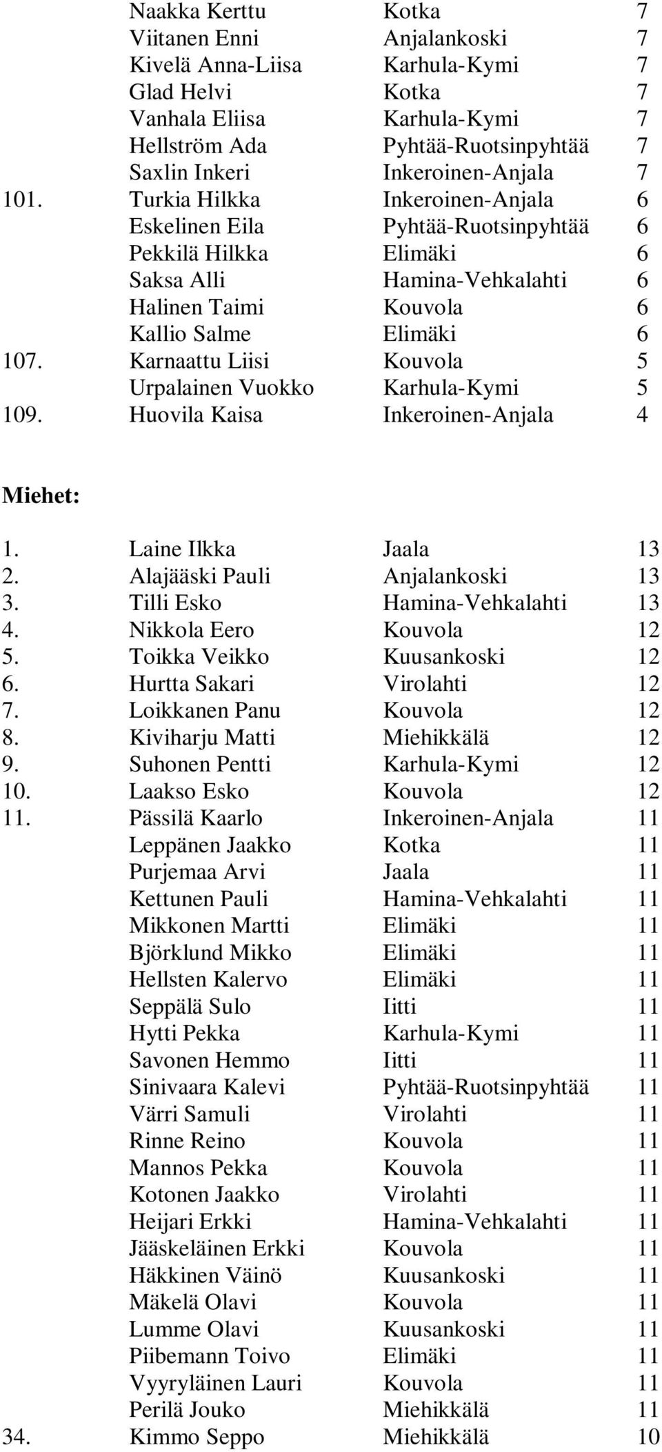 Turkia Hilkka Inkeroinen-Anjala 6 Eskelinen Eila Pyhtää-Ruotsinpyhtää 6 Pekkilä Hilkka Elimäki 6 Saksa Alli Hamina-Vehkalahti 6 Halinen Taimi Kouvola 6 Kallio Salme Elimäki 6 107.