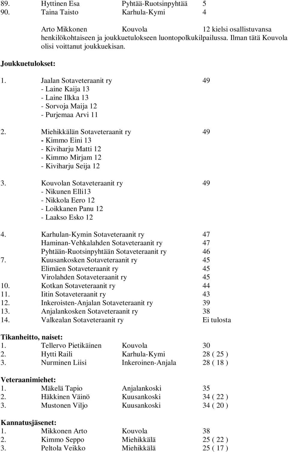 Miehikkälän Sotaveteraanit ry 49 - Kimmo Eini 13 - Kiviharju Matti 12 - Kimmo Mirjam 12 - Kiviharju Seija 12 3.