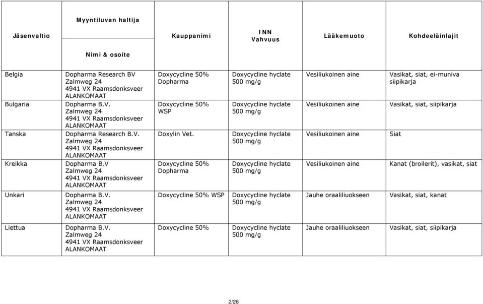 V. ALANKOMAAT Doxylin Vet. Doxycycline hyclate 500 mg/g Vesiliukoinen aine Siat Kreikka Dopharma B.