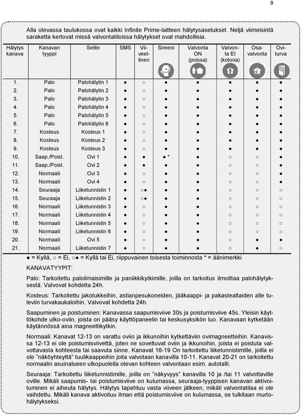 Palo Palohälytin 4 5. Palo Palohälytin 5 6. Palo Palohälytin 6 7. Kosteus Kosteus 1 8. Kosteus Kosteus 2 9. Kosteus Kosteus 3 10. Saap./Poist. Ovi 1 * 11. Saap./Poist. Ovi 2 12. Normaali Ovi 3 13.