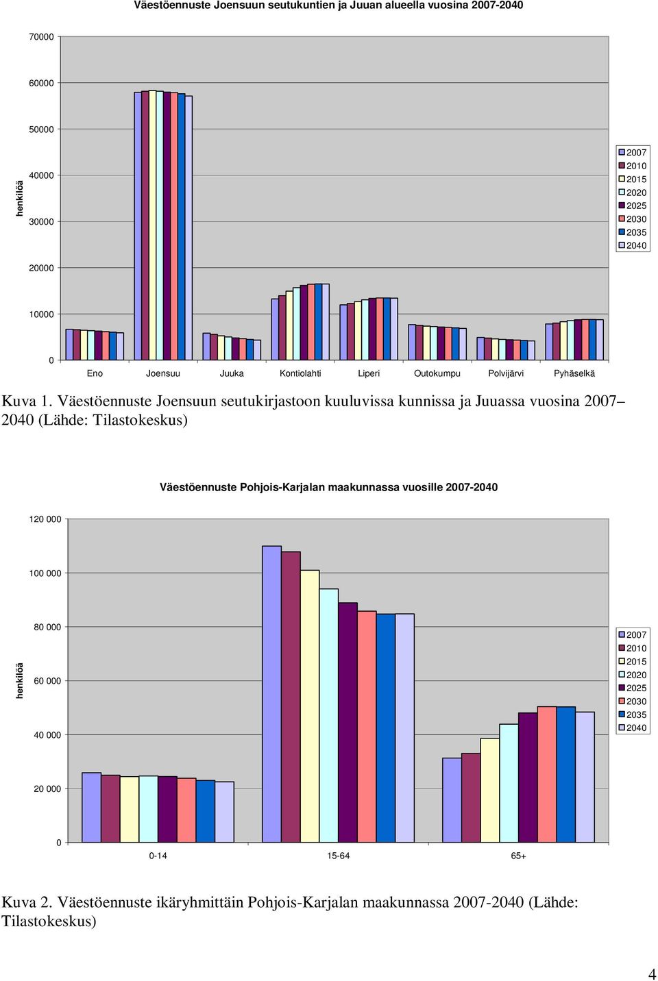 Väestöennuste Joensuun seutukirjastoon kuuluvissa kunnissa ja Juuassa vuosina 2007 2040 (Lähde: Tilastokeskus) Väestöennuste Pohjois-Karjalan maakunnassa