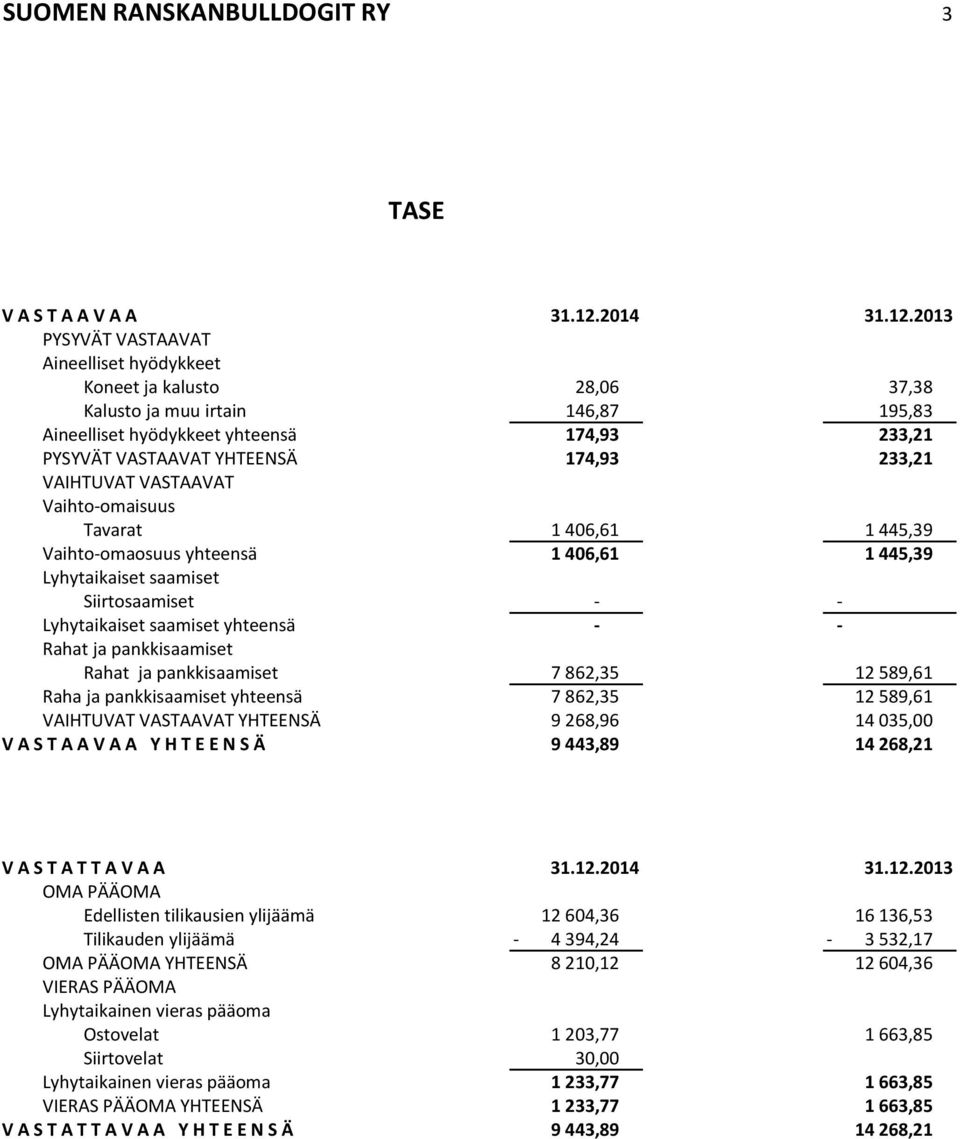 2013 PYSYVÄT VASTAAVAT Aineelliset hyödykkeet Koneet ja kalusto 28,06 37,38 Kalusto ja muu irtain 146,87 195,83 Aineelliset hyödykkeet yhteensä 174,93 233,21 PYSYVÄT VASTAAVAT YHTEENSÄ 174,93 233,21