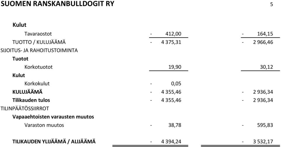KULUJÄÄMÄ - 4 355,46-2 936,34 Tilikauden tulos - 4 355,46-2 936,34 TILINPÄÄTÖSSIIRROT
