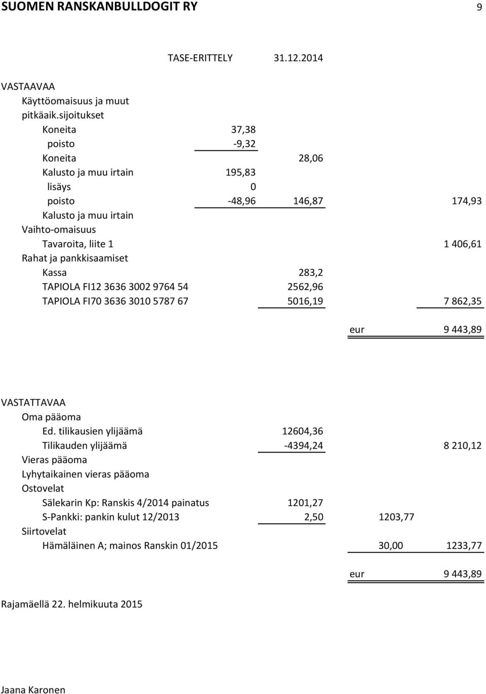pankkisaamiset Kassa 283,2 TAPIOLA FI12 3636 3002 9764 54 2562,96 TAPIOLA FI70 3636 3010 5787 67 5016,19 7 862,35 eur 9 443,89 VASTATTAVAA Oma pääoma Ed.