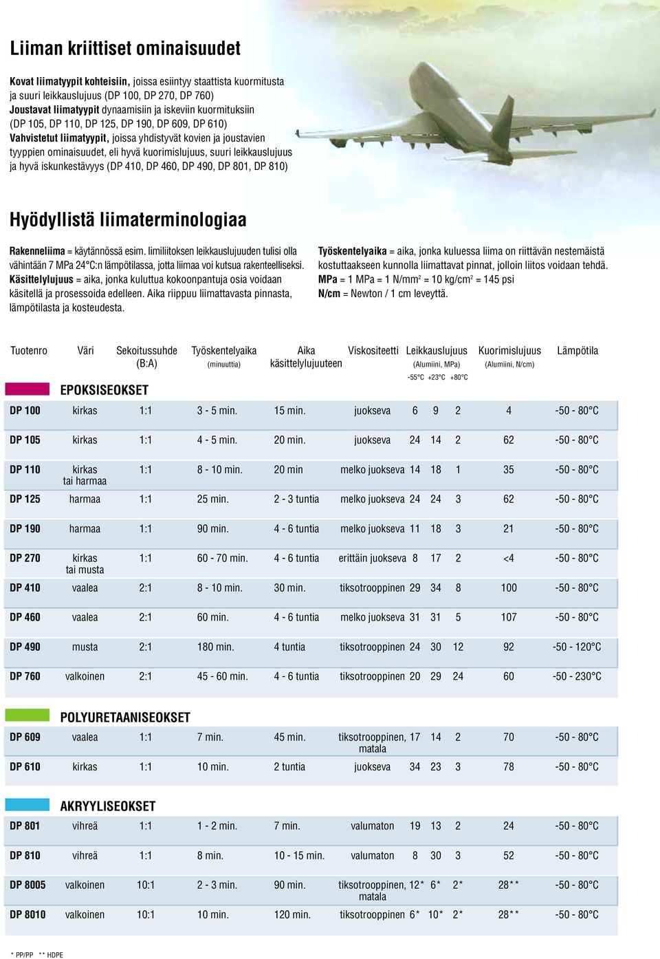 DP 80, DP 8) Hyödyllistä liimaterminologiaa Rakenneliima = käytännössä esim. limiliitoksen leikkauslujuuden tulisi olla vähintään 7 MPa 4 C:n lämpötilassa, jotta liimaa voi kutsua rakenteelliseksi.