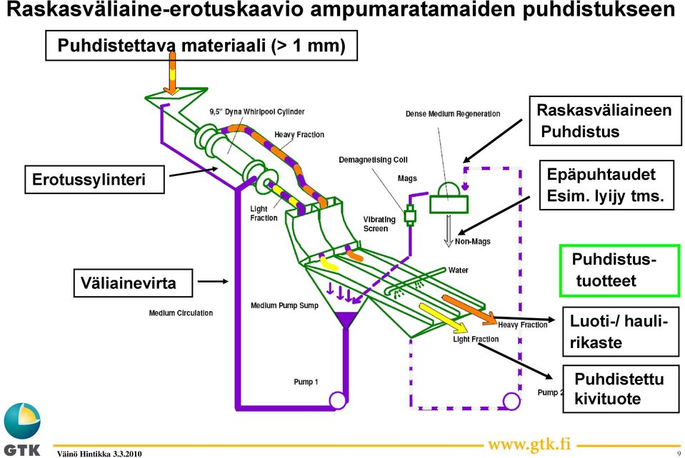 Erotussylinteri Epäpuhtaudet Esim. lyijy tms.