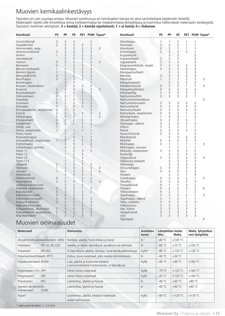 Taulukon merkkien selvitykset: 3 = kestää; 2 = kestää rajoitetusti; 1 = ei kestä; 0 = liukenee Kemikaali PS PP PE PET POM Topas Alumiinikloridi 3 3 3 2 Alyylialkoholi 2 3 3 3 2 Ammoniakki, vesip.